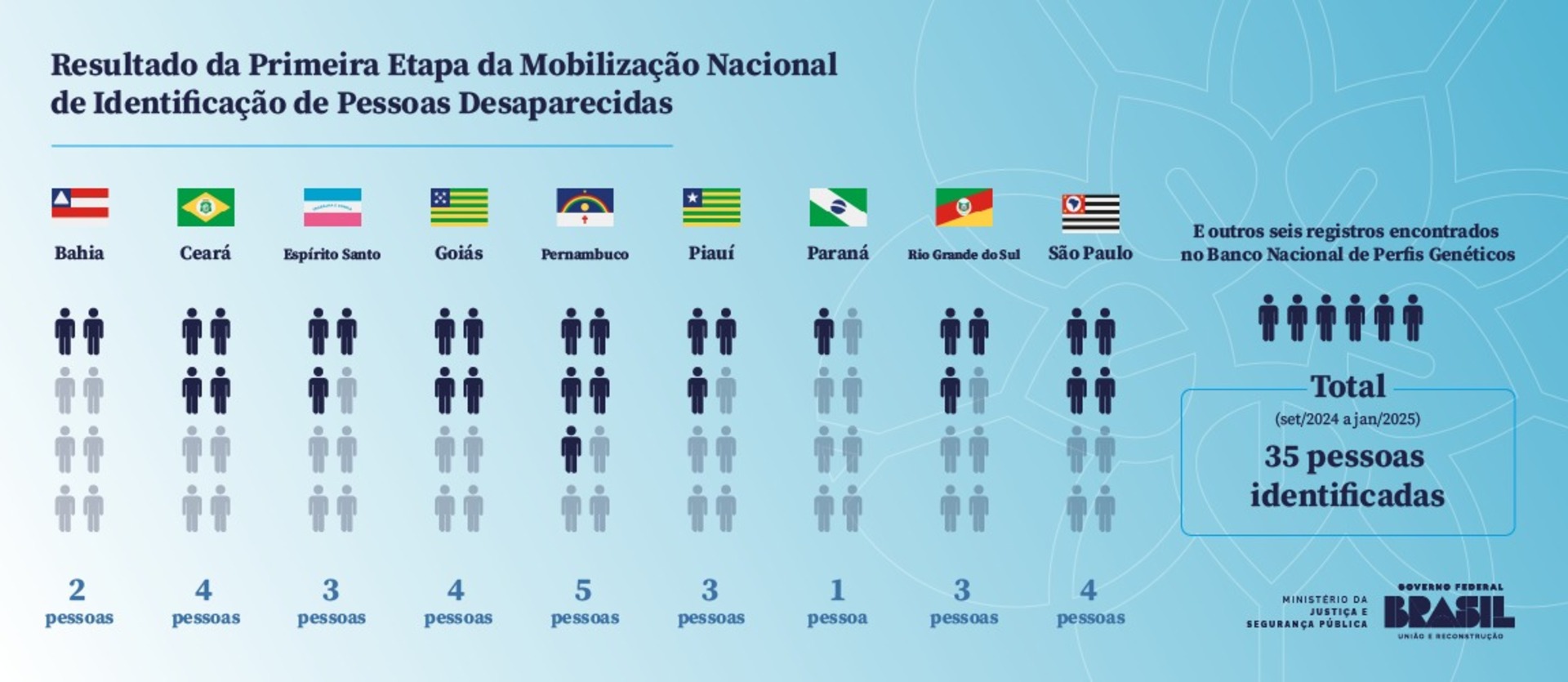 OAB Barro Preto - Três casos de desaparecimento foram esclarecidos no Rio Grande do Sul