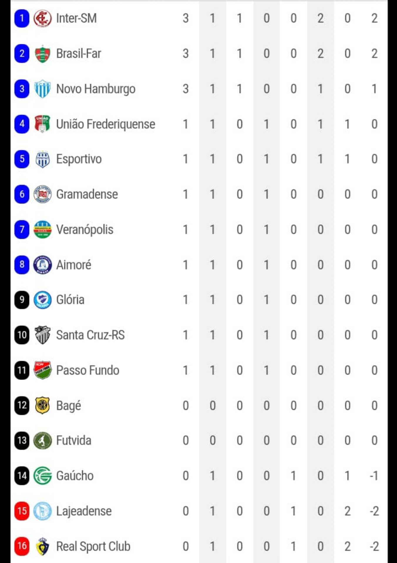 Classificação após a primeira rodada